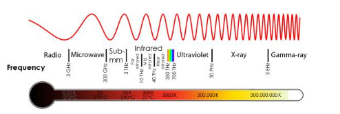 光是一種電磁波，具有不同的波長(zhǎng)