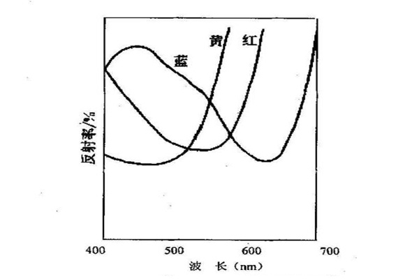三種顏色樣品的反射率曲線