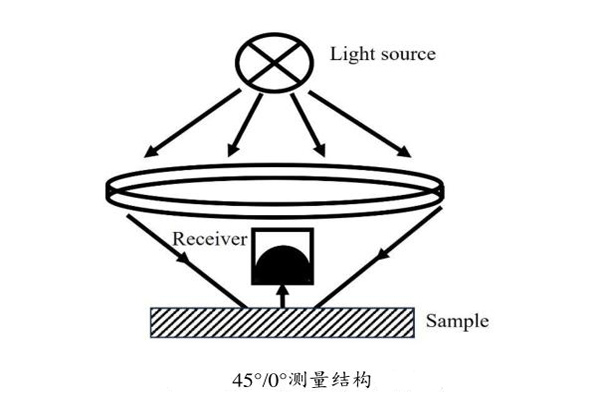 45-0測(cè)量結(jié)構(gòu)