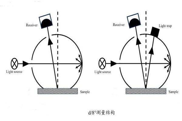 d-8測(cè)量結(jié)構(gòu)模式